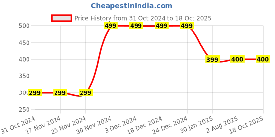 firstcry.com mayra knits MayRa Flower Detailed Hand Knitted Booties - Brown mayra knits Price History Graph from 31 Oct 2024 to 18 Oct 2025
