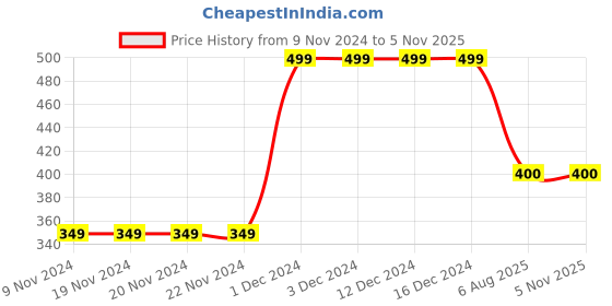firstcry.com mayra knits MayRa Flower Detailed Hand Knitted Booties - Yellow mayra knits Price History Graph from 9 Nov 2024 to 5 Nov 2025