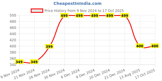 firstcry.com mayra knits MayRa Flower Detailed Hand Knitted Booties - Yellow mayra knits Price History Graph from 9 Nov 2024 to 16 Oct 2025