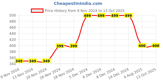 firstcry.com mayra knits MayRa Hand Knitted Woven Designed Booties - Blue mayra knits Price History Graph from 9 Nov 2024 to 13 Oct 2025