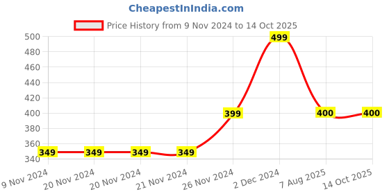 firstcry.com mayra knits MayRa Hand Knitted Woven Designed Booties - Blue mayra knits Price History Graph from 9 Nov 2024 to 14 Oct 2025