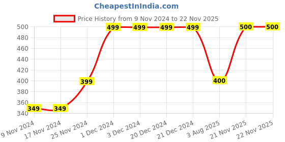 firstcry.com mayra knits MayRa Hand Knitted Woven Designed Booties - Yellow mayra knits Price History Graph from 9 Nov 2024 to 22 Nov 2025