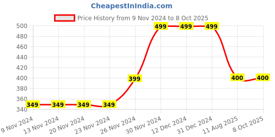 firstcry.com mayra knits MayRa Hand Knitted Woven Designed Booties - Yellow mayra knits Price History Graph from 9 Nov 2024 to 8 Oct 2025