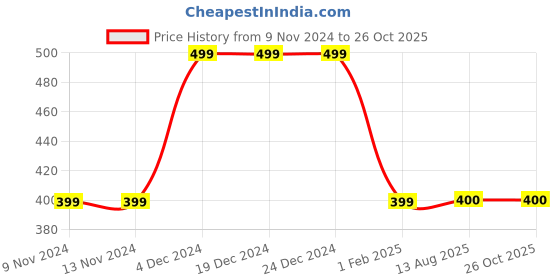 firstcry.com MayRa Knits Animal Face Applique Detailed Hand Knitted Woollen Cap - Cream mayra knits Price History Graph from 9 Nov 2024 to 26 Oct 2025