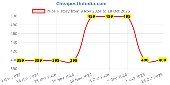 firstcry.com MayRa Knits Animal Face Designed Hand Knitted Woollen Booties - Green mayra knits Price History Graph from 9 Nov 2024 to 18 Oct 2025