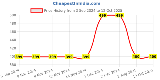 firstcry.com MayRa Knits Animal Patch Booties - Blue mayra knits Price History Graph from 3 Sep 2024 to 12 Oct 2025