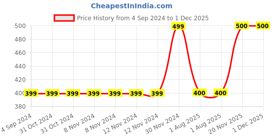 firstcry.com MayRa Knits Animal Patch Booties - Blue mayra knits Price History Graph from 4 Sep 2024 to 30 Nov 2025