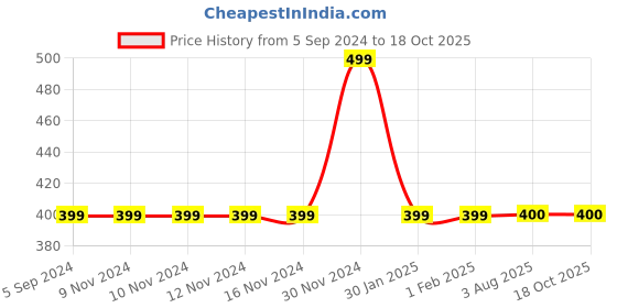 firstcry.com MayRa Knits Booties With Pearl Detailing - Purple mayra knits Price History Graph from 5 Sep 2024 to 18 Oct 2025