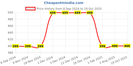 firstcry.com MayRa Knits Bow Design Crochet Booties - Blue mayra knits Price History Graph from 8 Sep 2024 to 17 Oct 2025