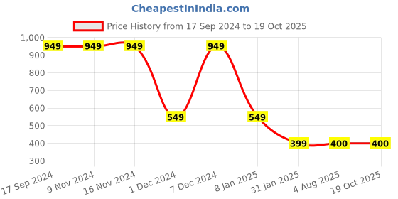 firstcry.com MayRa Knits Braid Detailing Hand Knitted Cap - Blue mayra knits Price History Graph from 17 Sep 2024 to 18 Oct 2025