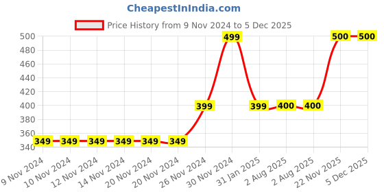 firstcry.com MayRa Knits Button Detail Hand Knitted Booties - Grey mayra knits Price History Graph from 9 Nov 2024 to 5 Dec 2025