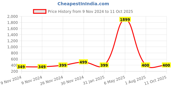 firstcry.com Mayra Knits Canvas Booties - White & Blue mayra knits Price History Graph from 9 Nov 2024 to 10 Oct 2025