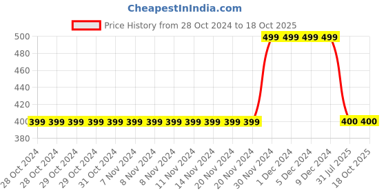 firstcry.com MayRa Knits Cartoon Design Knitted Cap - Dark Blue mayra knits Price History Graph from 28 Oct 2024 to 17 Oct 2025