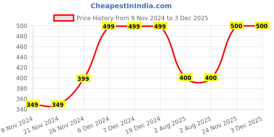 firstcry.com MayRa Knits Cat Detailed Hand Knitted Booties - Black mayra knits Price History Graph from 9 Nov 2024 to 3 Dec 2025