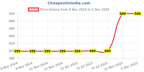 firstcry.com MayRa Knits Checked Detailed  Hand Knitted Cap - Brown mayra knits Price History Graph from 9 Nov 2024 to 5 Dec 2025