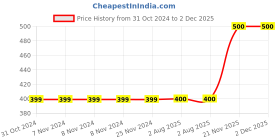 firstcry.com MayRa Knits Checked Detailed  Hand Knitted Cap - Brown mayra knits Price History Graph from 31 Oct 2024 to 2 Dec 2025