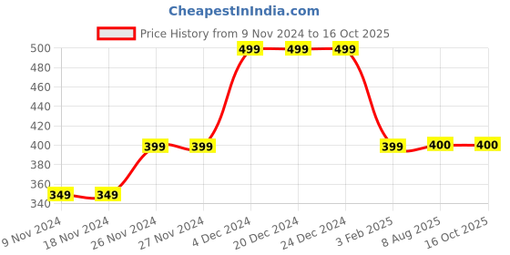 firstcry.com MayRa Knits Colorblocked Detail Hand Knitted Booties - Red mayra knits Price History Graph from 9 Nov 2024 to 15 Oct 2025