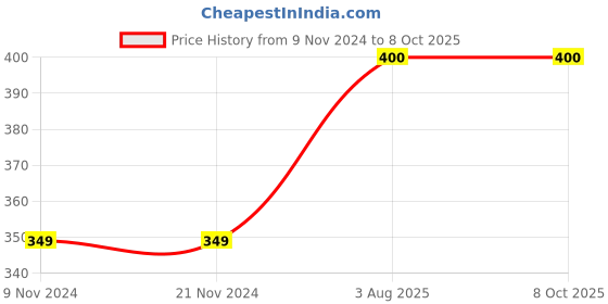 firstcry.com MayRa Knits Colour Block Hand Knitted Booties - Red mayra knits Price History Graph from 9 Nov 2024 to 8 Oct 2025