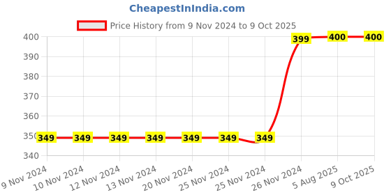 firstcry.com MayRa Knits Colour Block Hand Knitted Booties - Red mayra knits Price History Graph from 9 Nov 2024 to 8 Oct 2025