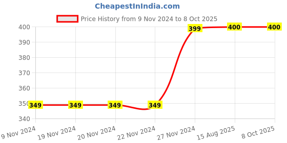 firstcry.com MayRa Knits Colour Block Hand Knitted Booties - Red mayra knits Price History Graph from 9 Nov 2024 to 8 Oct 2025