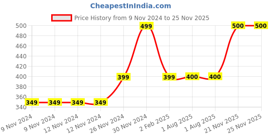 firstcry.com MayRa Knits Contrast Patch Booties - Green mayra knits Price History Graph from 9 Nov 2024 to 25 Nov 2025