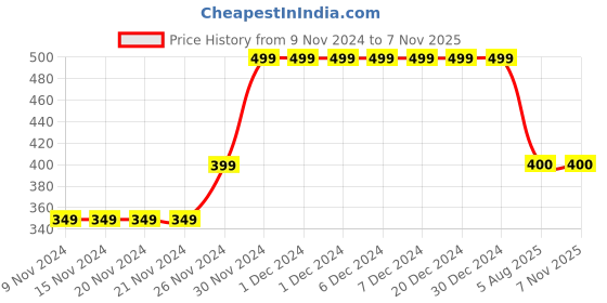 firstcry.com MayRa Knits Crab Detailed Hand Knitted Booties - Green mayra knits Price History Graph from 9 Nov 2024 to 6 Nov 2025