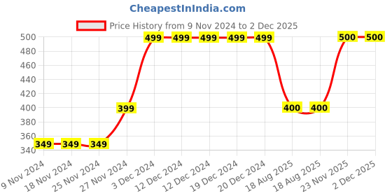 firstcry.com MayRa Knits Crab Detailed Hand Knitted Booties - Green mayra knits Price History Graph from 9 Nov 2024 to 2 Dec 2025