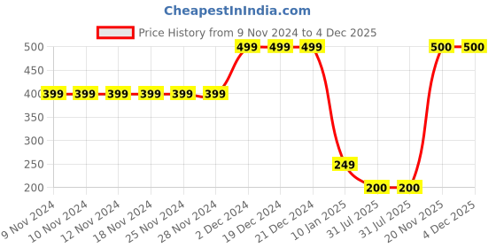 firstcry.com MayRa Knits Crab Detailed Hand Knitted Cap - Grey mayra knits Price History Graph from 9 Nov 2024 to 4 Dec 2025