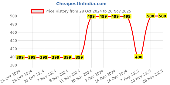 firstcry.com MayRa Knits Dual Color Hand Knitted Crochet Cap - Multi mayra knits Price History Graph from 28 Oct 2024 to 25 Nov 2025