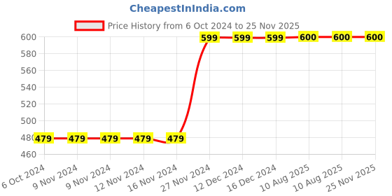 firstcry.com MayRa Knits Ear Applique Detailed Hand Knitted Cap With Button Closer - Brown mayra knits Price History Graph from 6 Oct 2024 to 24 Nov 2025