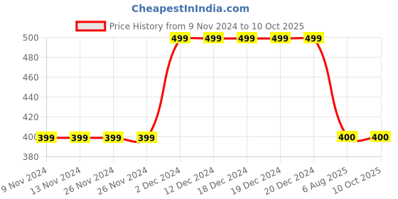 firstcry.com MayRa Knits Ears Applique Dual Shaded Woolen Cap - Black mayra knits Price History Graph from 9 Nov 2024 to 9 Oct 2025