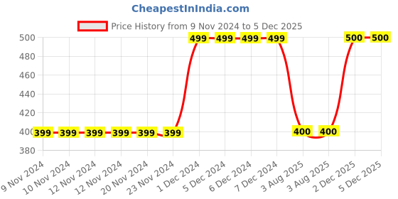 firstcry.com MayRa Knits Ears Applique Dual Shaded Woolen Cap - Black mayra knits Price History Graph from 9 Nov 2024 to 4 Dec 2025