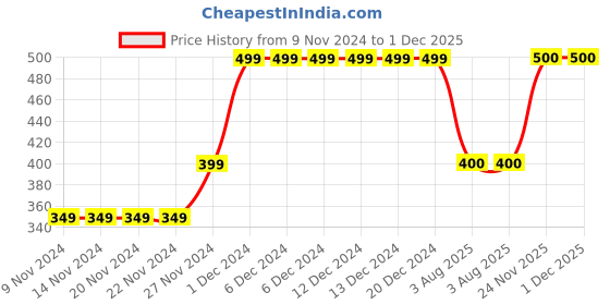 firstcry.com MayRa Knits Eye Detailed & Colour Blocked Hand Knitted Booties - Green mayra knits Price History Graph from 9 Nov 2024 to 1 Dec 2025