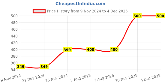 firstcry.com MayRa Knits Face Detailed Hand Knitted Booties - Yellow mayra knits Price History Graph from 9 Nov 2024 to 4 Dec 2025