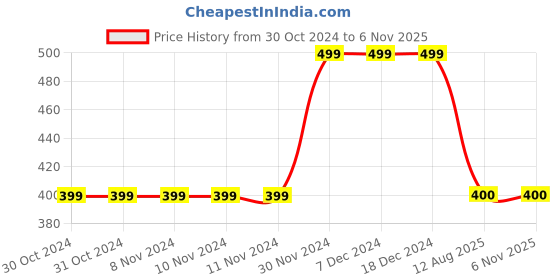 firstcry.com MayRa Knits Face Detailed Hand Knitted Cap - Orange mayra knits Price History Graph from 30 Oct 2024 to 4 Nov 2025