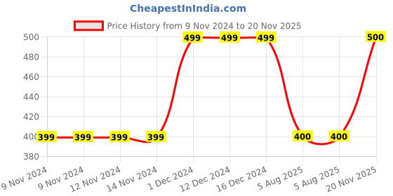 firstcry.com MayRa Knits Face Detailed Hand Knitted Cap - Yellow mayra knits Price History Graph from 9 Nov 2024 to 20 Nov 2025