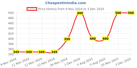 firstcry.com MayRa Knits Floral Decor Booties - Pink mayra knits Price History Graph from 9 Nov 2024 to 3 Dec 2025