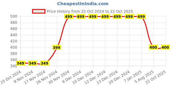 firstcry.com MayRa Knits Floral Detailed Hand Knitted Cap - Purple mayra knits Price History Graph from 25 Oct 2024 to 22 Oct 2025
