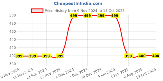 firstcry.com MayRa Knits Flower & Tree With Car Hand Knitted Bobble Cap - Blue mayra knits Price History Graph from 9 Nov 2024 to 13 Oct 2025