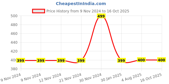 firstcry.com MayRa Knits Flower & Tree With Car Hand Knitted Bobble Cap - Blue mayra knits Price History Graph from 9 Nov 2024 to 15 Oct 2025