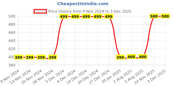firstcry.com MayRa Knits Flower & Tree With Car Hand Knitted Bobble Cap - Blue mayra knits Price History Graph from 9 Nov 2024 to 2 Dec 2025