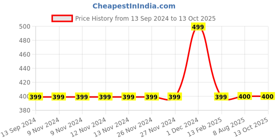 firstcry.com MayRa Knits Flower Decor Booties - Red mayra knits Price History Graph from 13 Sep 2024 to 13 Oct 2025