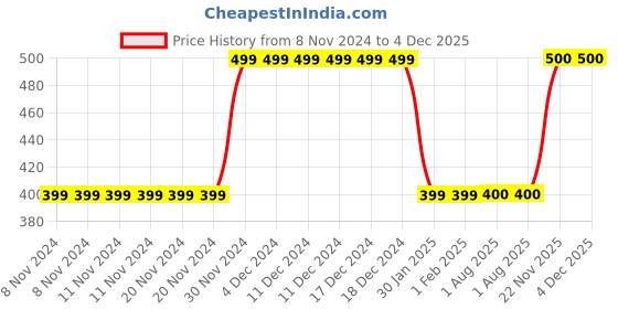 firstcry.com MayRa Knits Flower Decor Booties - Red mayra knits Price History Graph from 8 Nov 2024 to 4 Dec 2025