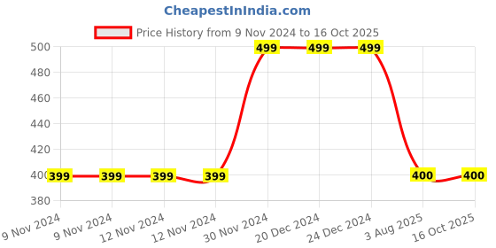 firstcry.com MayRa Knits Flower Design Cap - Black mayra knits Price History Graph from 9 Nov 2024 to 16 Oct 2025