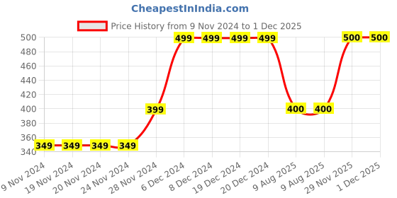 firstcry.com MayRa Knits Flower Detailed Hand Knitted Booties - Green mayra knits Price History Graph from 9 Nov 2024 to 30 Nov 2025