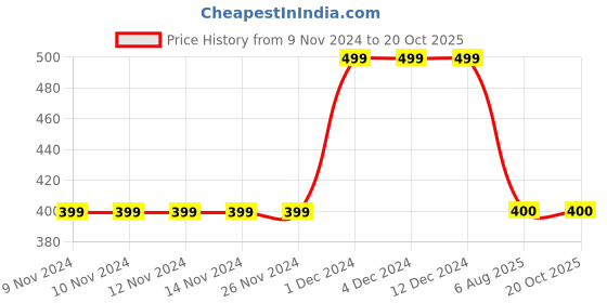 firstcry.com MayRa Knits Flowers & Animal Detailed Hand Knitted Cap - Brown mayra knits Price History Graph from 9 Nov 2024 to 19 Oct 2025