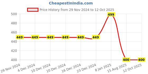 firstcry.com MayRa Knits Hand Knitted Animal Crochet Booties - Cream mayra knits Price History Graph from 29 Nov 2024 to 12 Oct 2025