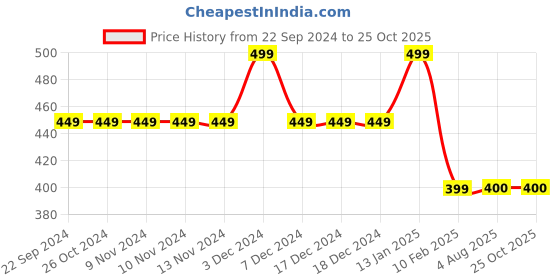 firstcry.com MayRa Knits Hand Knitted Animal Designed Crochet Booties - Green mayra knits Price History Graph from 22 Sep 2024 to 25 Oct 2025