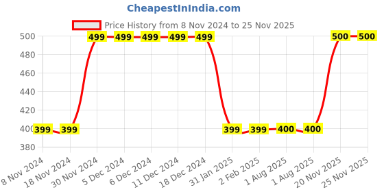 firstcry.com MayRa Knits Hand Knitted Animal Pattern Crochet Booties - White mayra knits Price History Graph from 8 Nov 2024 to 24 Nov 2025