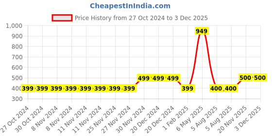 firstcry.com MayRa Knits Hand Knitted Animal Pattern Crochet Booties - White mayra knits Price History Graph from 27 Oct 2024 to 2 Dec 2025